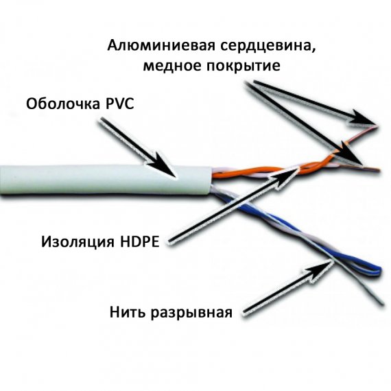 Фотография товара 'Lanmaster NM-UTP5E2PR-CCA'